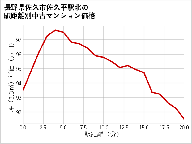 長野県佐久市佐久平駅北の徒歩距離別の中古マンション坪単価