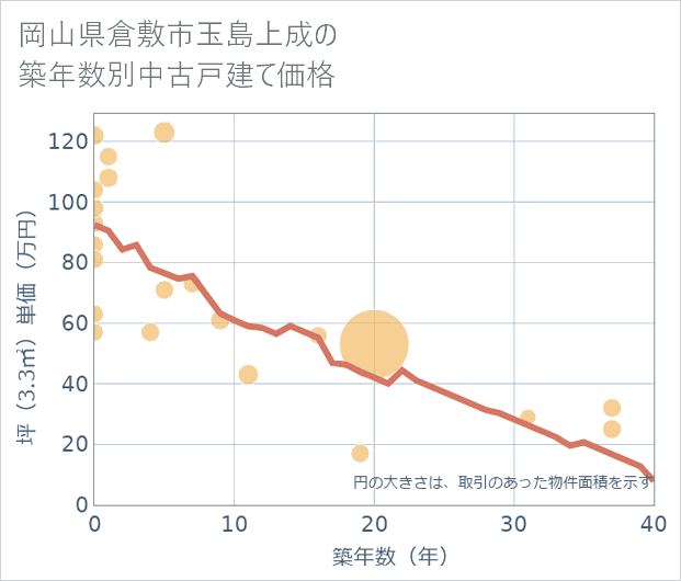岡山県倉敷市玉島上成の築年数別の中古戸建て坪単価