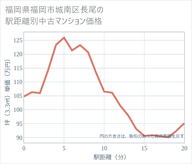 福岡県福岡市城南区長尾の徒歩距離別の中古マンション坪単価