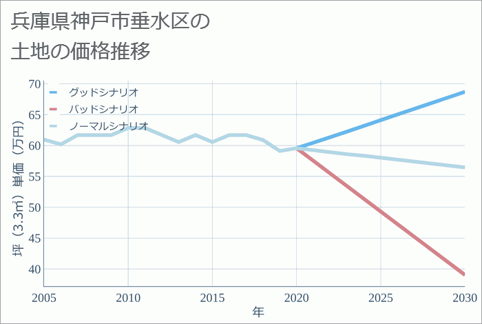 兵庫県神戸市垂水区の土地価格推移