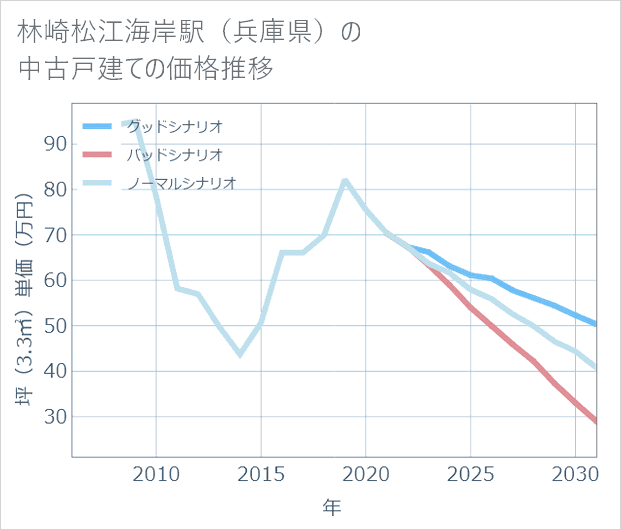 林崎松江海岸駅(兵庫県)の中古戸建て価格推移