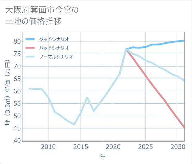 大阪府箕面市今宮の土地価格推移