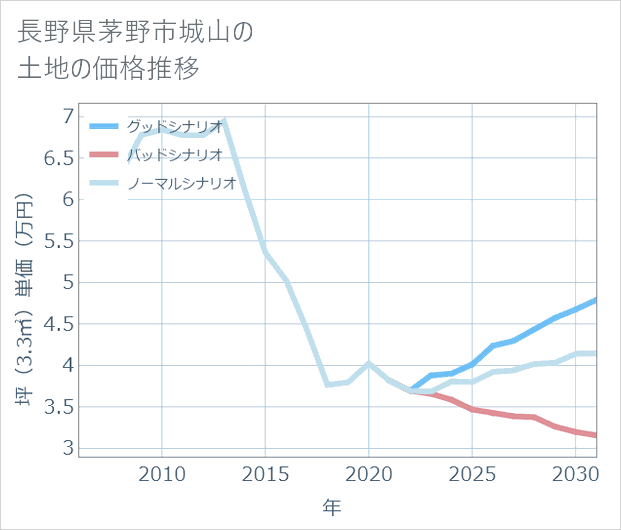 長野県茅野市城山の土地価格推移