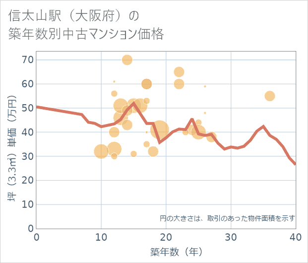 信太山駅(大阪府)の築年数別の中古マンション坪単価