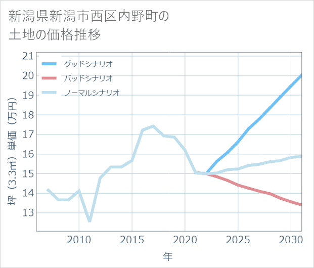 新潟県新潟市西区内野町の土地価格推移