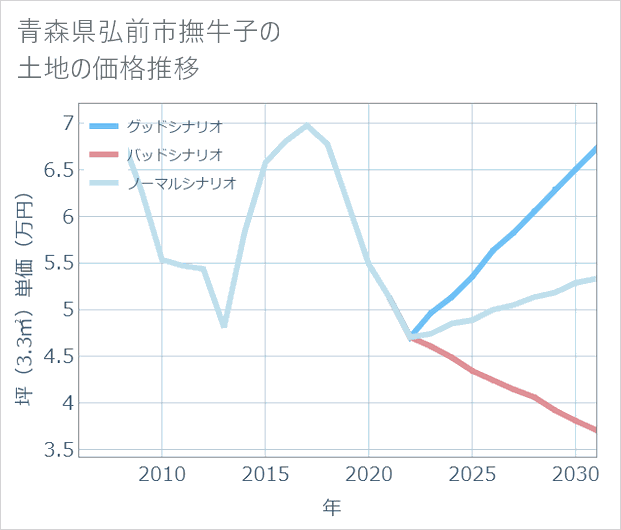 青森県弘前市撫牛子の土地価格推移
