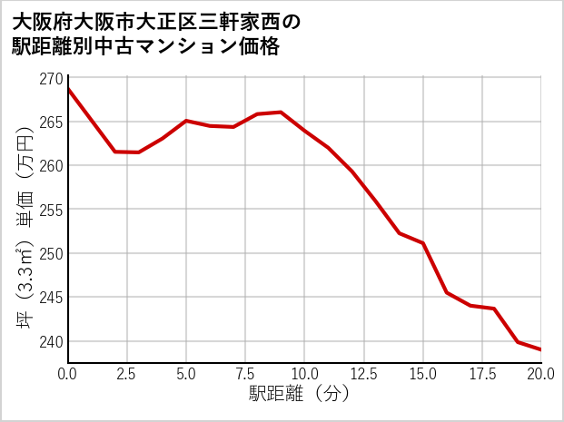 大阪府大阪市大正区三軒家西の徒歩距離別の中古マンション坪単価