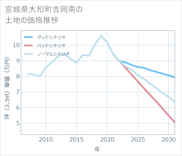 宮城県大和町吉岡南の土地価格推移