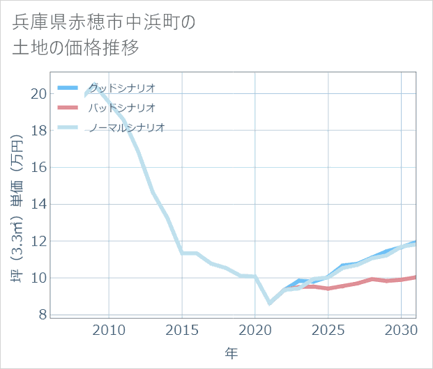 兵庫県赤穂市中浜町の土地価格推移