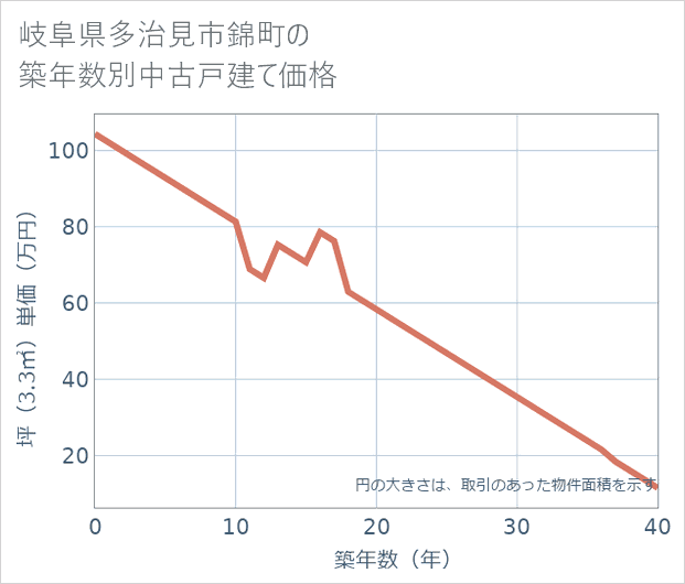 岐阜県多治見市錦町の築年数別の中古戸建て坪単価