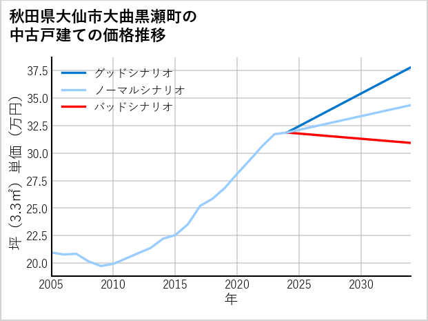 秋田県大仙市大曲黒瀬町の中古戸建て価格推移