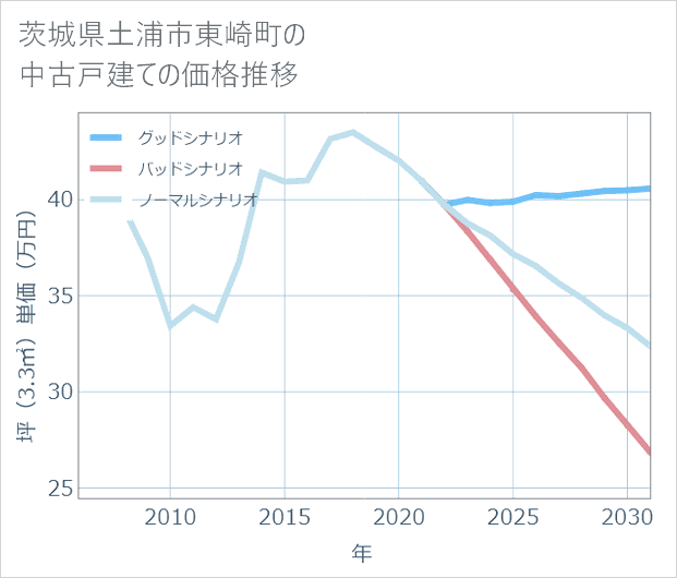 茨城県土浦市東崎町の中古戸建て価格推移