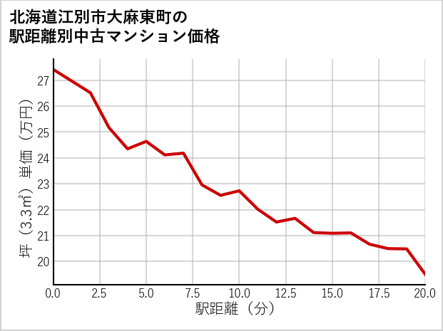 北海道江別市大麻東町の徒歩距離別の中古マンション坪単価