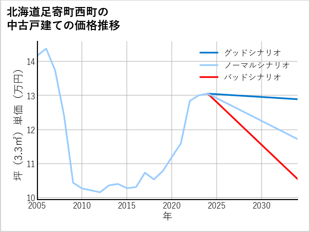 北海道足寄町西町の中古戸建て価格推移