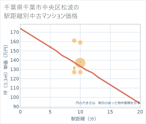 千葉県千葉市中央区松波の徒歩距離別の中古マンション坪単価