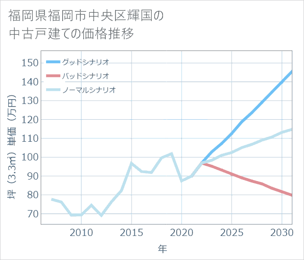福岡県福岡市中央区輝国の中古戸建て価格推移
