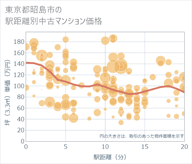 東京都昭島市の徒歩距離別の中古マンション坪単価