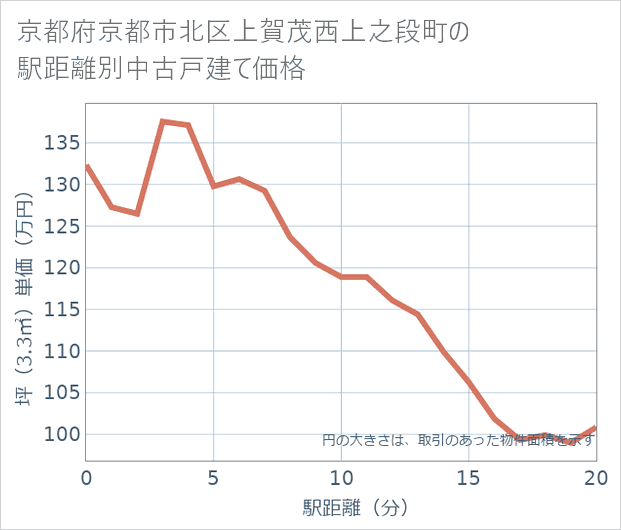 京都府京都市北区上賀茂西上之段町の徒歩距離別の中古戸建て坪単価