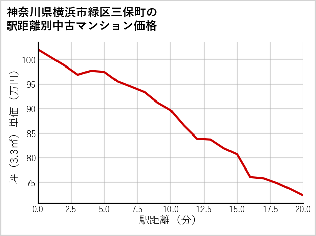 神奈川県横浜市緑区三保町の徒歩距離別の中古マンション坪単価