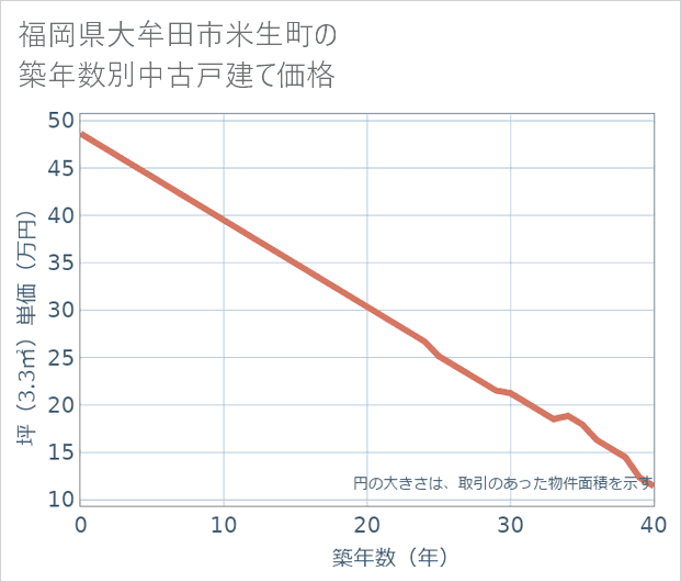 福岡県大牟田市米生町の築年数別の中古戸建て坪単価