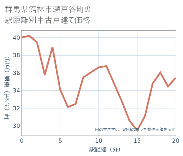 群馬県館林市瀬戸谷町の徒歩距離別の中古戸建て坪単価