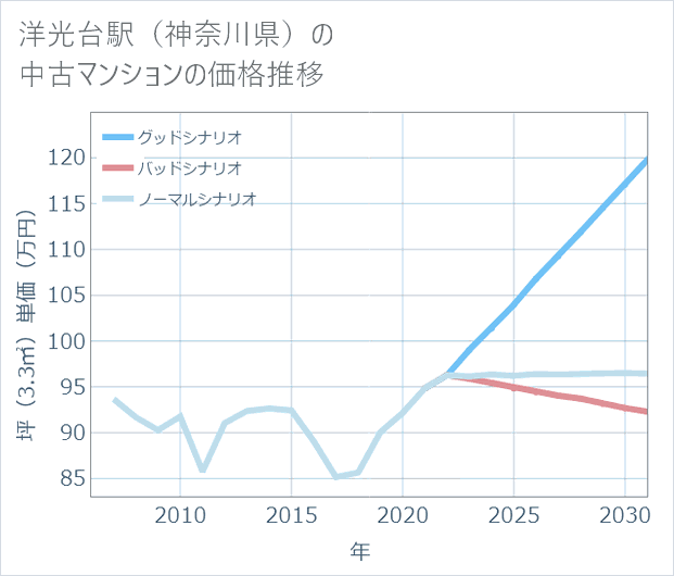 洋光台駅(神奈川県)の中古マンション価格推移