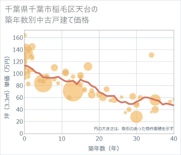 千葉県千葉市稲毛区天台の築年数別の中古戸建て坪単価