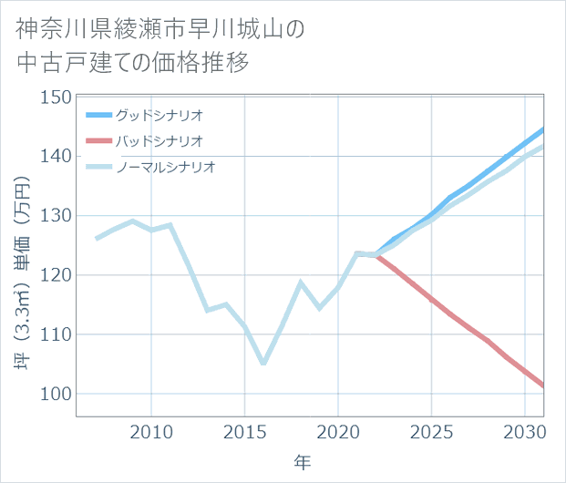 神奈川県綾瀬市早川城山の中古戸建て価格推移
