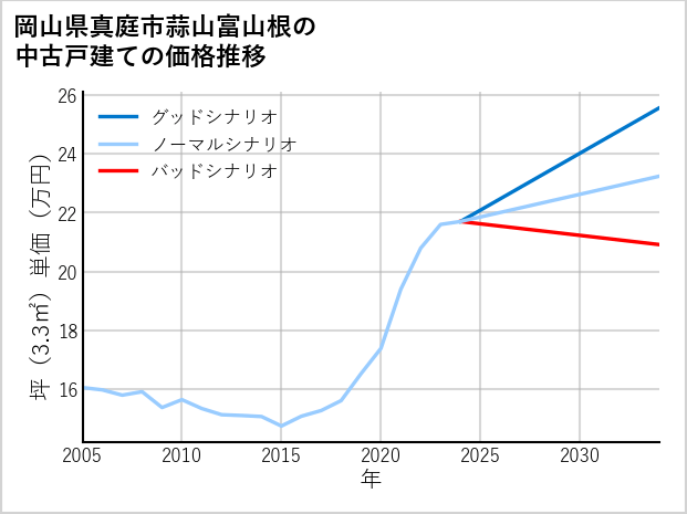 岡山県真庭市蒜山富山根の中古戸建て価格推移