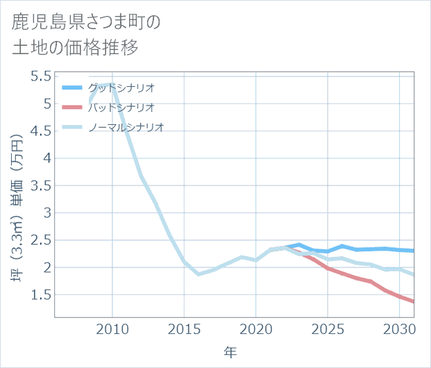 鹿児島県さつま町の土地価格推移