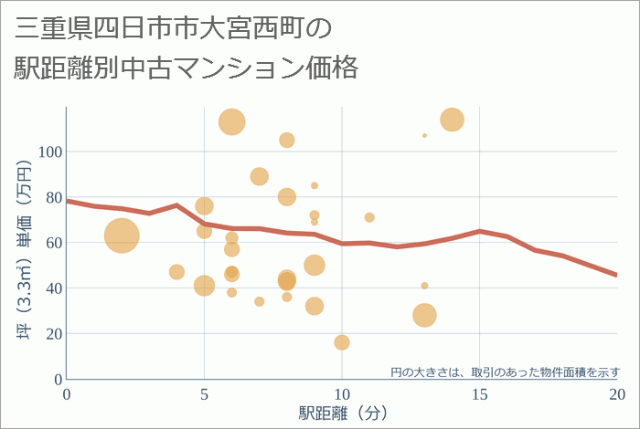 三重県四日市市大宮西町の徒歩距離別の中古マンション坪単価