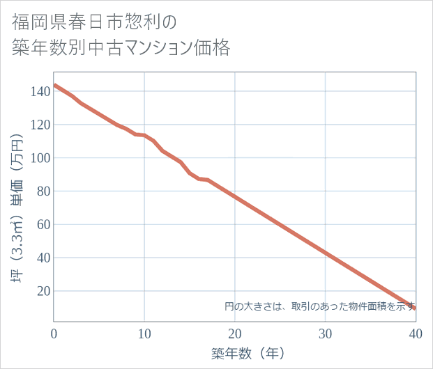 福岡県春日市惣利の築年数別の中古マンション坪単価