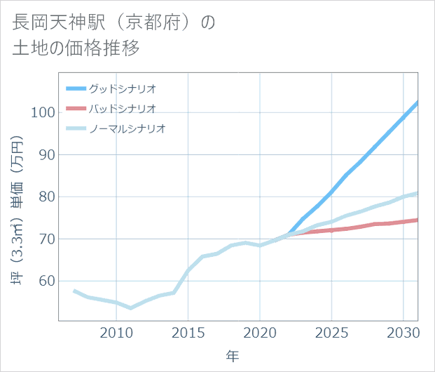 長岡天神駅(京都府)の土地価格推移
