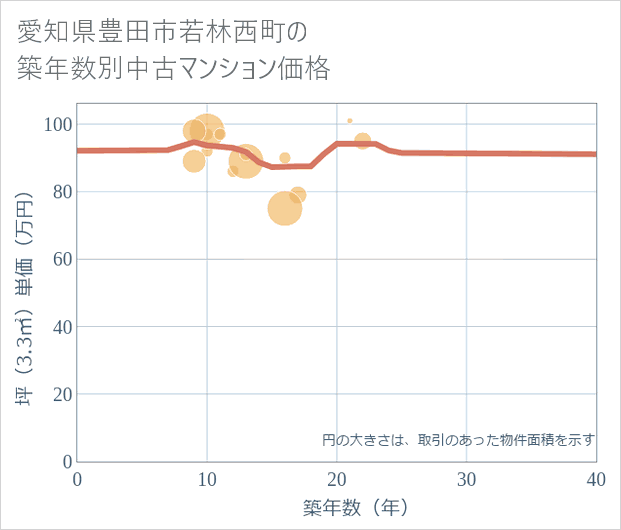 愛知県豊田市若林西町の築年数別の中古マンション坪単価