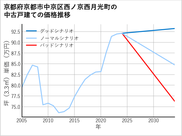 京都府京都市中京区西ノ京西月光町の中古戸建て価格推移