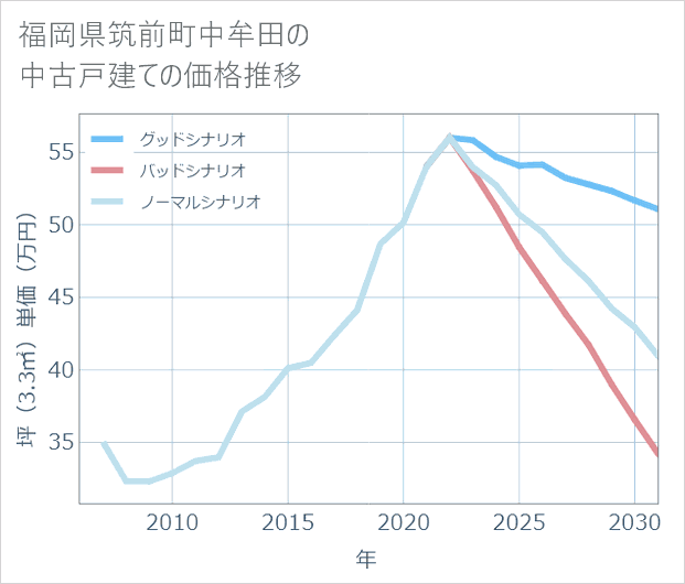 福岡県筑前町中牟田の中古戸建て価格推移