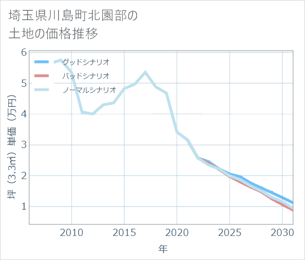 埼玉県川島町北園部の土地価格推移