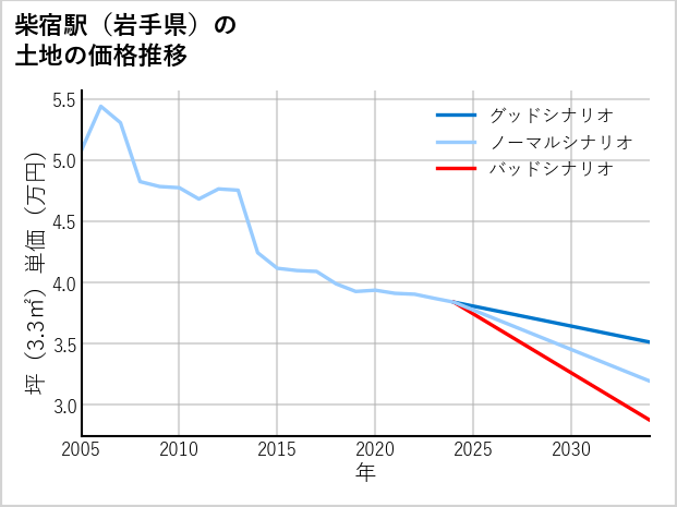 柴宿駅（岩手県）の土地価格推移