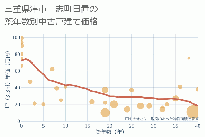 三重県津市一志町日置の築年数別の中古戸建て坪単価