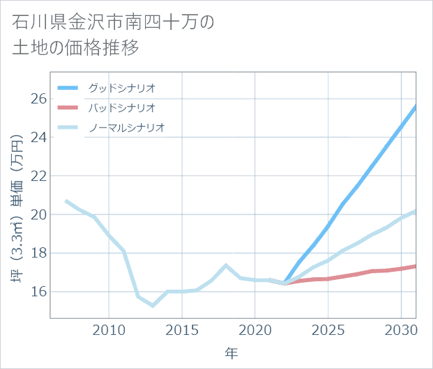 石川県金沢市南四十万の土地価格推移