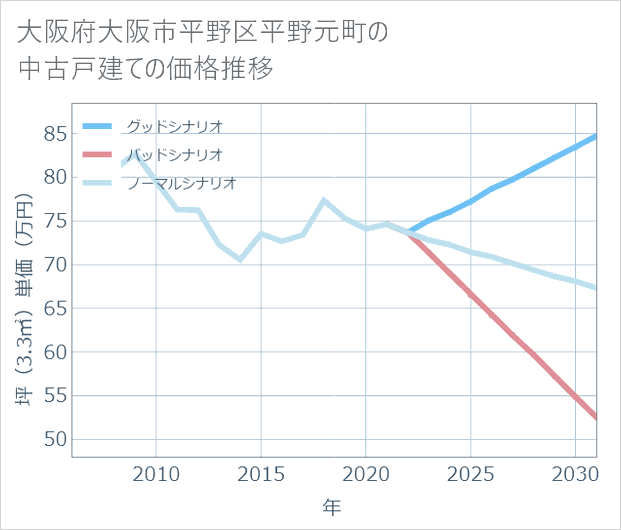 大阪府大阪市平野区平野元町の中古戸建て価格推移