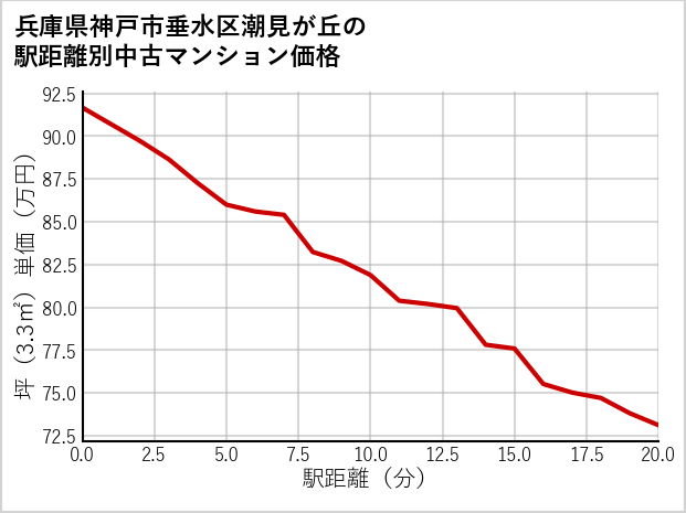 兵庫県神戸市垂水区潮見が丘の徒歩距離別の中古マンション坪単価