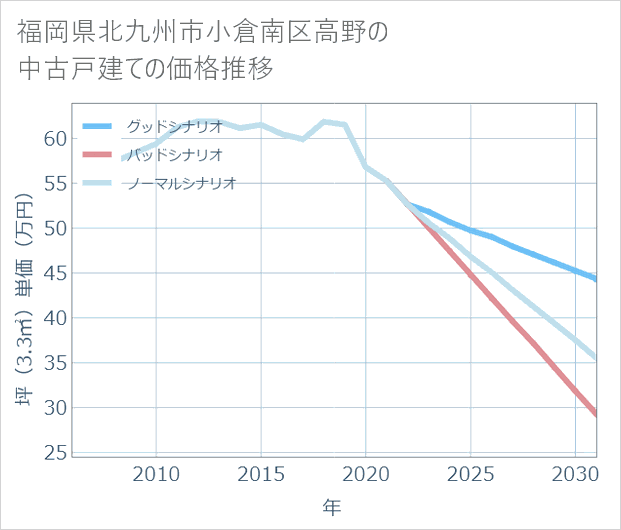福岡県北九州市小倉南区高野の中古戸建て価格推移