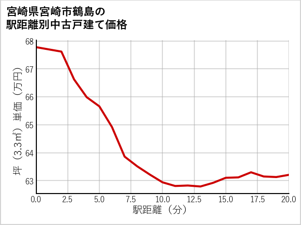 宮崎県宮崎市鶴島の徒歩距離別の中古戸建て坪単価