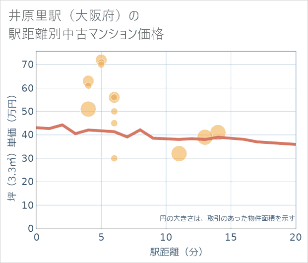 井原里駅(大阪府)の徒歩距離別の中古マンション坪単価