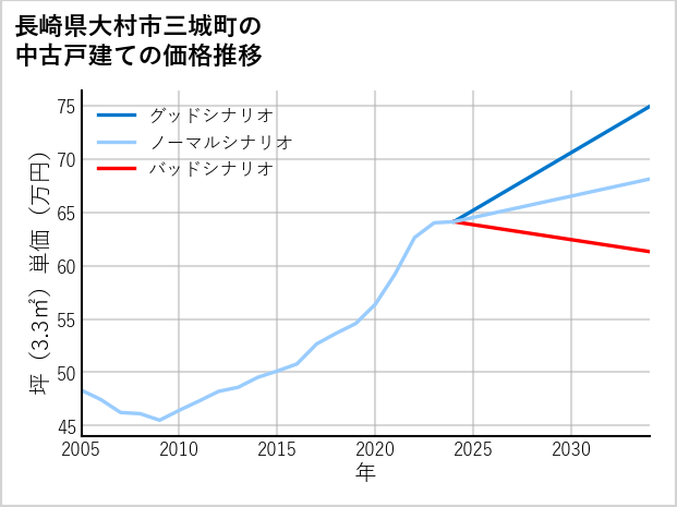 長崎県大村市三城町の中古戸建て価格推移