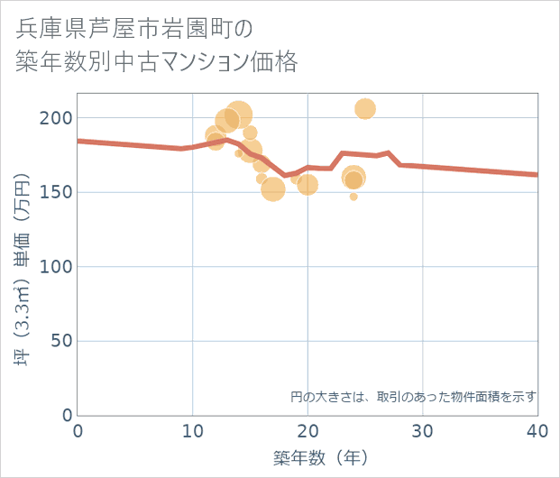 兵庫県芦屋市岩園町の築年数別の中古マンション坪単価