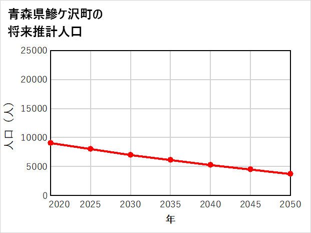 鰺ケ沢町の将来推計人口