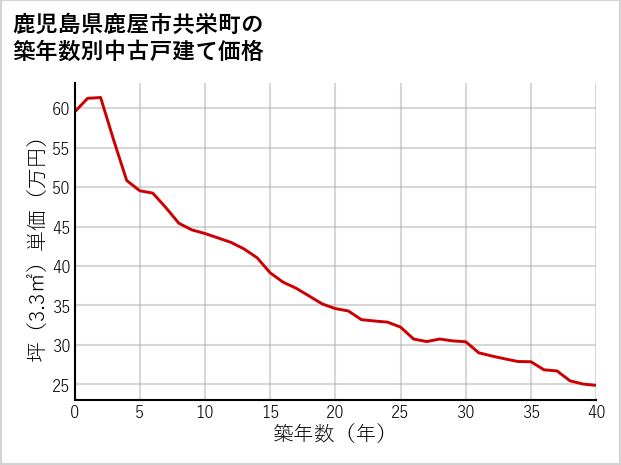 鹿児島県鹿屋市共栄町の築年数別の中古戸建て坪単価