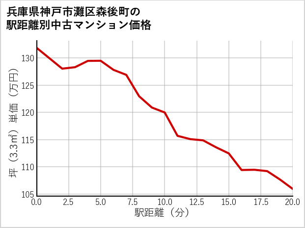兵庫県神戸市灘区森後町の徒歩距離別の中古マンション坪単価